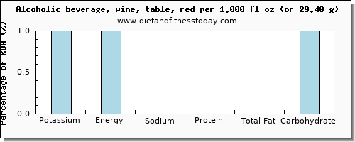 potassium and nutritional content in red wine